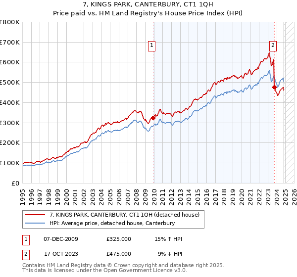 7, KINGS PARK, CANTERBURY, CT1 1QH: Price paid vs HM Land Registry's House Price Index