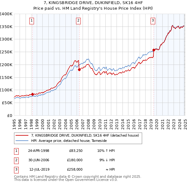 7, KINGSBRIDGE DRIVE, DUKINFIELD, SK16 4HF: Price paid vs HM Land Registry's House Price Index