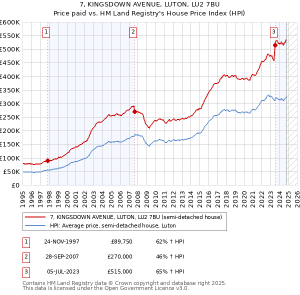 7, KINGSDOWN AVENUE, LUTON, LU2 7BU: Price paid vs HM Land Registry's House Price Index