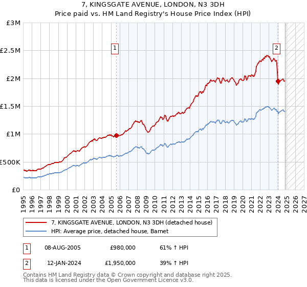 7, KINGSGATE AVENUE, LONDON, N3 3DH: Price paid vs HM Land Registry's House Price Index