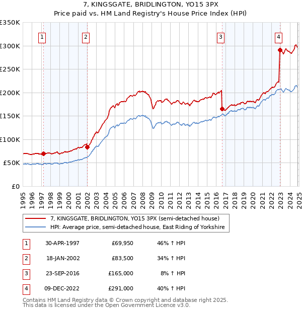 7, KINGSGATE, BRIDLINGTON, YO15 3PX: Price paid vs HM Land Registry's House Price Index