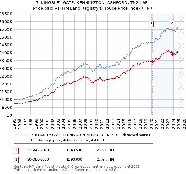 7, KINGSLEY GATE, KENNINGTON, ASHFORD, TN24 9FL: Price paid vs HM Land Registry's House Price Index