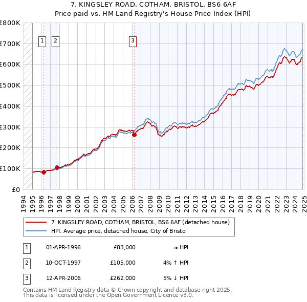 7, KINGSLEY ROAD, COTHAM, BRISTOL, BS6 6AF: Price paid vs HM Land Registry's House Price Index