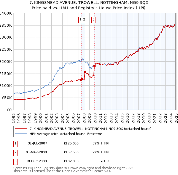 7, KINGSMEAD AVENUE, TROWELL, NOTTINGHAM, NG9 3QX: Price paid vs HM Land Registry's House Price Index