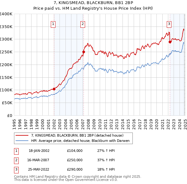 7, KINGSMEAD, BLACKBURN, BB1 2BP: Price paid vs HM Land Registry's House Price Index