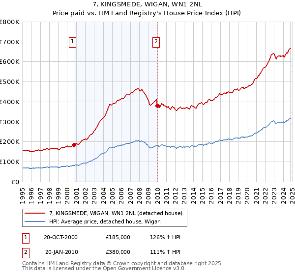 7, KINGSMEDE, WIGAN, WN1 2NL: Price paid vs HM Land Registry's House Price Index