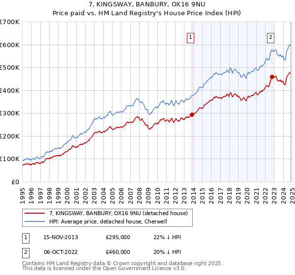 7, KINGSWAY, BANBURY, OX16 9NU: Price paid vs HM Land Registry's House Price Index