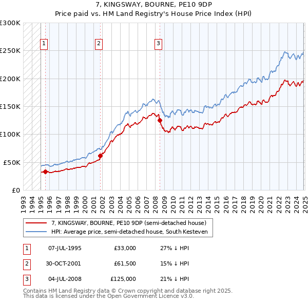 7, KINGSWAY, BOURNE, PE10 9DP: Price paid vs HM Land Registry's House Price Index