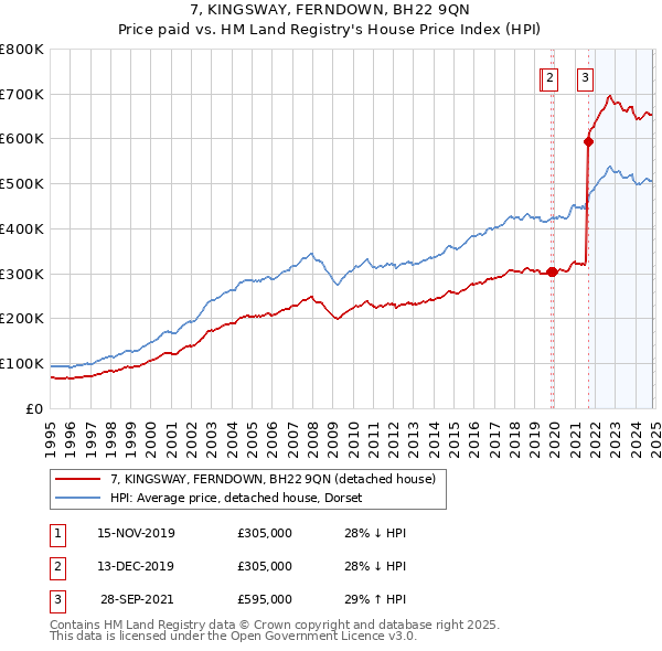 7, KINGSWAY, FERNDOWN, BH22 9QN: Price paid vs HM Land Registry's House Price Index