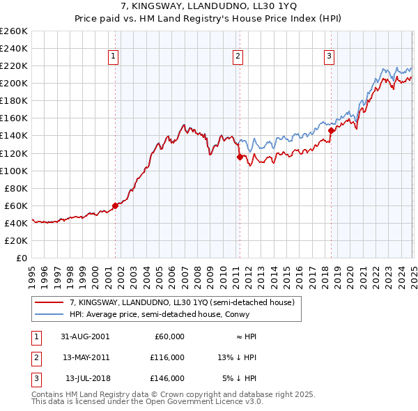 7, KINGSWAY, LLANDUDNO, LL30 1YQ: Price paid vs HM Land Registry's House Price Index