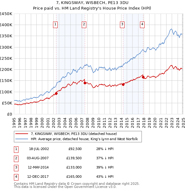 7, KINGSWAY, WISBECH, PE13 3DU: Price paid vs HM Land Registry's House Price Index