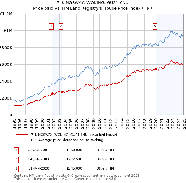 7, KINGSWAY, WOKING, GU21 6NU: Price paid vs HM Land Registry's House Price Index