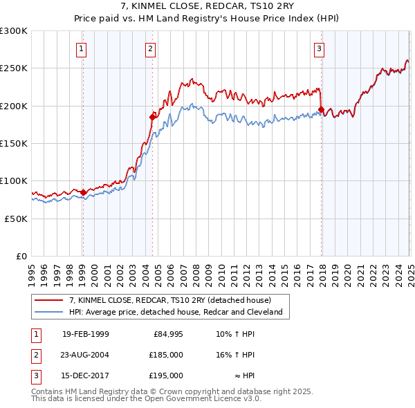 7, KINMEL CLOSE, REDCAR, TS10 2RY: Price paid vs HM Land Registry's House Price Index