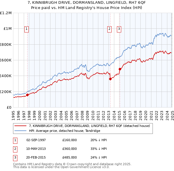 7, KINNIBRUGH DRIVE, DORMANSLAND, LINGFIELD, RH7 6QF: Price paid vs HM Land Registry's House Price Index