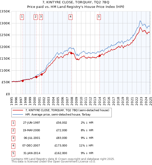 7, KINTYRE CLOSE, TORQUAY, TQ2 7BQ: Price paid vs HM Land Registry's House Price Index