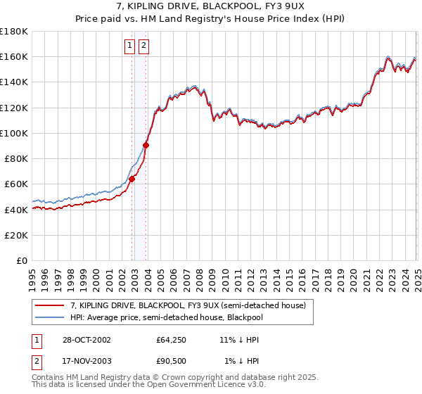 7, KIPLING DRIVE, BLACKPOOL, FY3 9UX: Price paid vs HM Land Registry's House Price Index