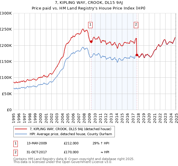 7, KIPLING WAY, CROOK, DL15 9AJ: Price paid vs HM Land Registry's House Price Index