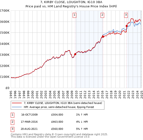 7, KIRBY CLOSE, LOUGHTON, IG10 3BA: Price paid vs HM Land Registry's House Price Index