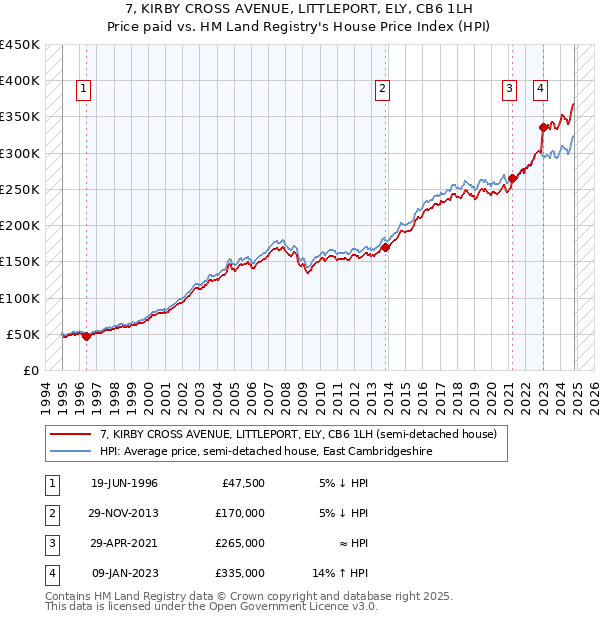 7, KIRBY CROSS AVENUE, LITTLEPORT, ELY, CB6 1LH: Price paid vs HM Land Registry's House Price Index