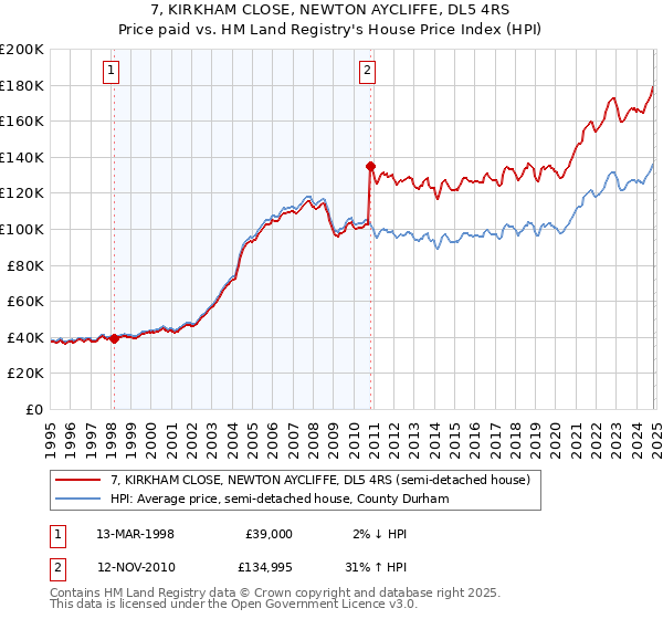 7, KIRKHAM CLOSE, NEWTON AYCLIFFE, DL5 4RS: Price paid vs HM Land Registry's House Price Index