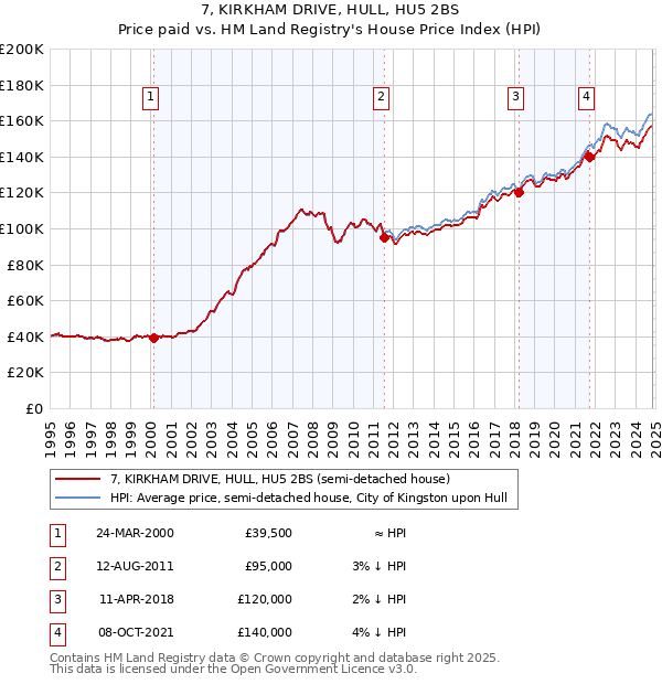 7, KIRKHAM DRIVE, HULL, HU5 2BS: Price paid vs HM Land Registry's House Price Index