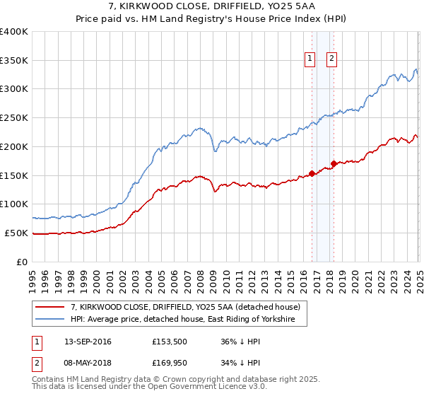 7, KIRKWOOD CLOSE, DRIFFIELD, YO25 5AA: Price paid vs HM Land Registry's House Price Index