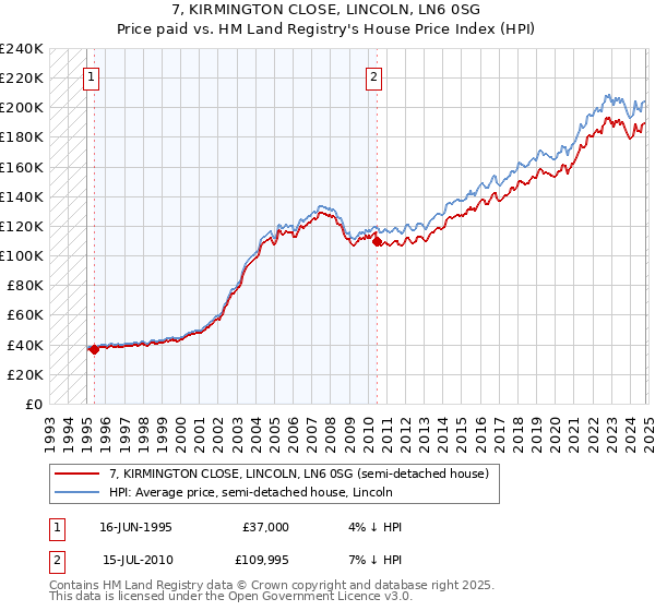 7, KIRMINGTON CLOSE, LINCOLN, LN6 0SG: Price paid vs HM Land Registry's House Price Index