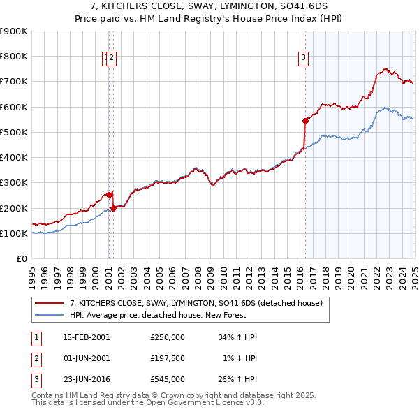 7, KITCHERS CLOSE, SWAY, LYMINGTON, SO41 6DS: Price paid vs HM Land Registry's House Price Index