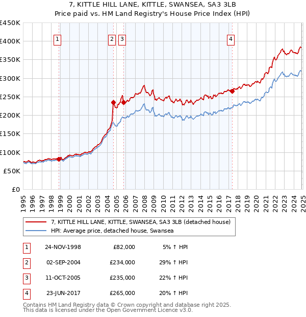 7, KITTLE HILL LANE, KITTLE, SWANSEA, SA3 3LB: Price paid vs HM Land Registry's House Price Index