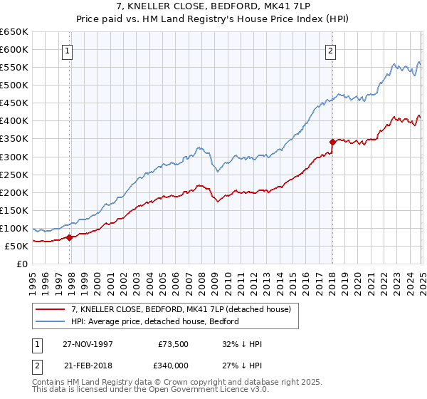 7, KNELLER CLOSE, BEDFORD, MK41 7LP: Price paid vs HM Land Registry's House Price Index