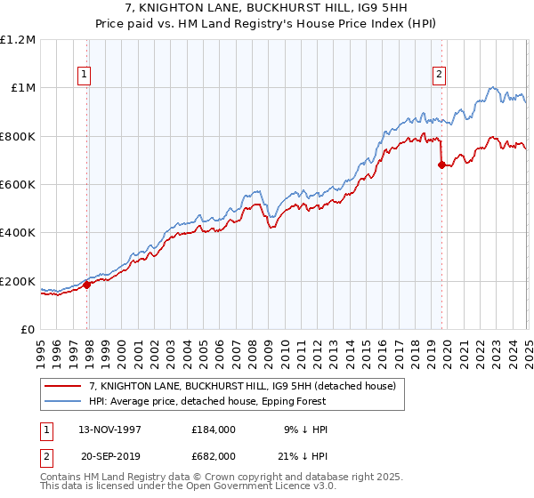 7, KNIGHTON LANE, BUCKHURST HILL, IG9 5HH: Price paid vs HM Land Registry's House Price Index