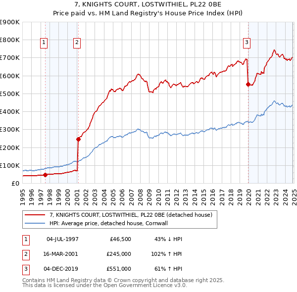 7, KNIGHTS COURT, LOSTWITHIEL, PL22 0BE: Price paid vs HM Land Registry's House Price Index