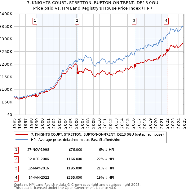 7, KNIGHTS COURT, STRETTON, BURTON-ON-TRENT, DE13 0GU: Price paid vs HM Land Registry's House Price Index