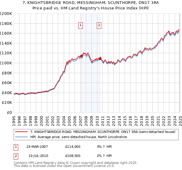 7, KNIGHTSBRIDGE ROAD, MESSINGHAM, SCUNTHORPE, DN17 3RA: Price paid vs HM Land Registry's House Price Index