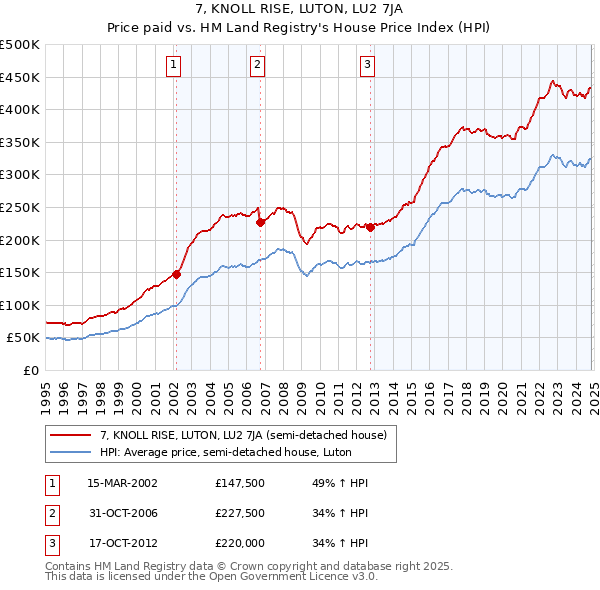 7, KNOLL RISE, LUTON, LU2 7JA: Price paid vs HM Land Registry's House Price Index