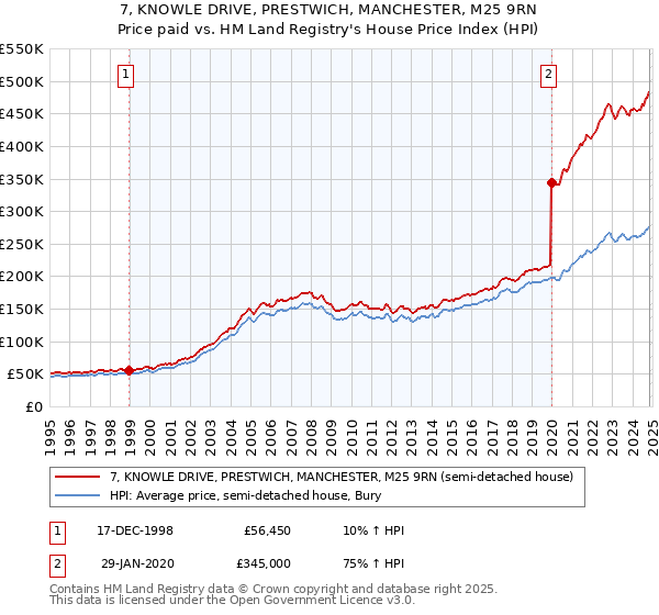 7, KNOWLE DRIVE, PRESTWICH, MANCHESTER, M25 9RN: Price paid vs HM Land Registry's House Price Index