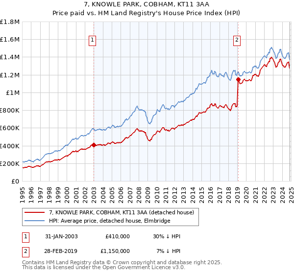 7, KNOWLE PARK, COBHAM, KT11 3AA: Price paid vs HM Land Registry's House Price Index