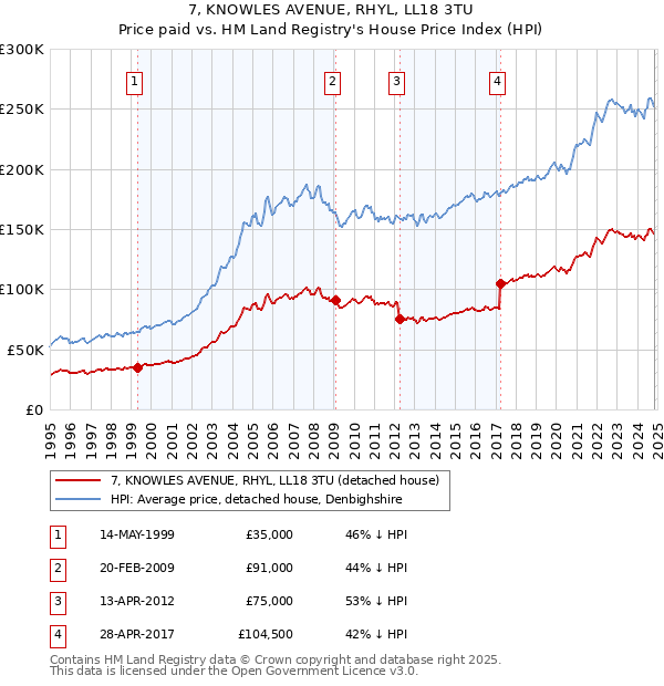 7, KNOWLES AVENUE, RHYL, LL18 3TU: Price paid vs HM Land Registry's House Price Index