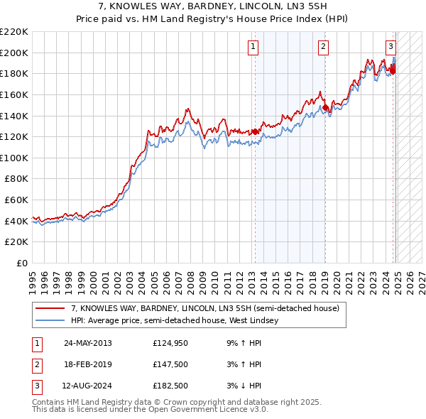 7, KNOWLES WAY, BARDNEY, LINCOLN, LN3 5SH: Price paid vs HM Land Registry's House Price Index