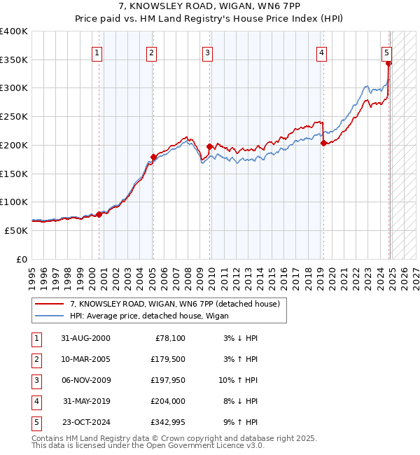 7, KNOWSLEY ROAD, WIGAN, WN6 7PP: Price paid vs HM Land Registry's House Price Index