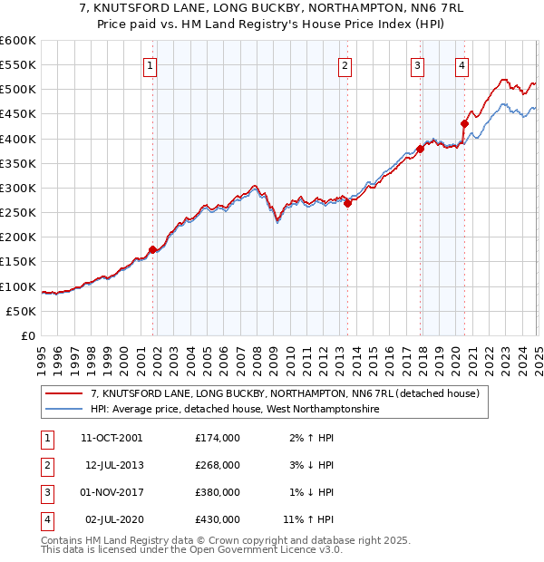 7, KNUTSFORD LANE, LONG BUCKBY, NORTHAMPTON, NN6 7RL: Price paid vs HM Land Registry's House Price Index