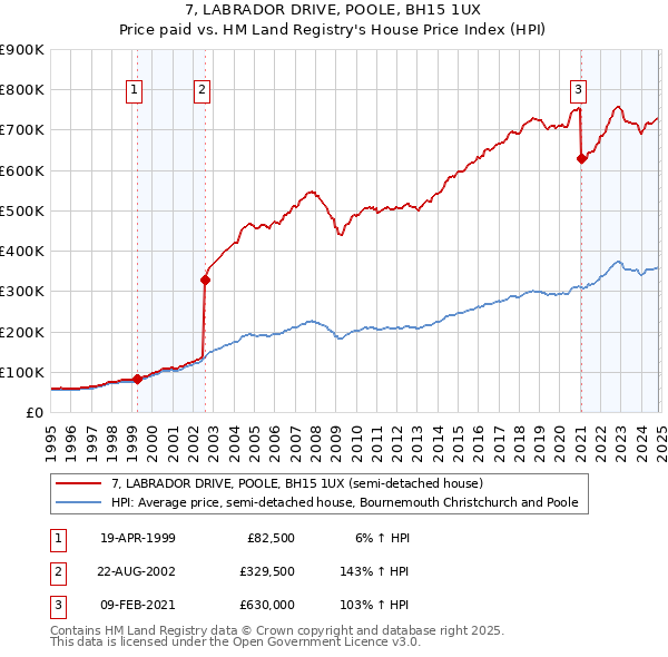 7, LABRADOR DRIVE, POOLE, BH15 1UX: Price paid vs HM Land Registry's House Price Index