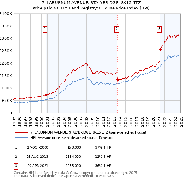 7, LABURNUM AVENUE, STALYBRIDGE, SK15 1TZ: Price paid vs HM Land Registry's House Price Index