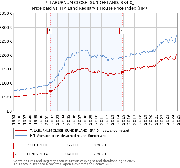 7, LABURNUM CLOSE, SUNDERLAND, SR4 0JJ: Price paid vs HM Land Registry's House Price Index