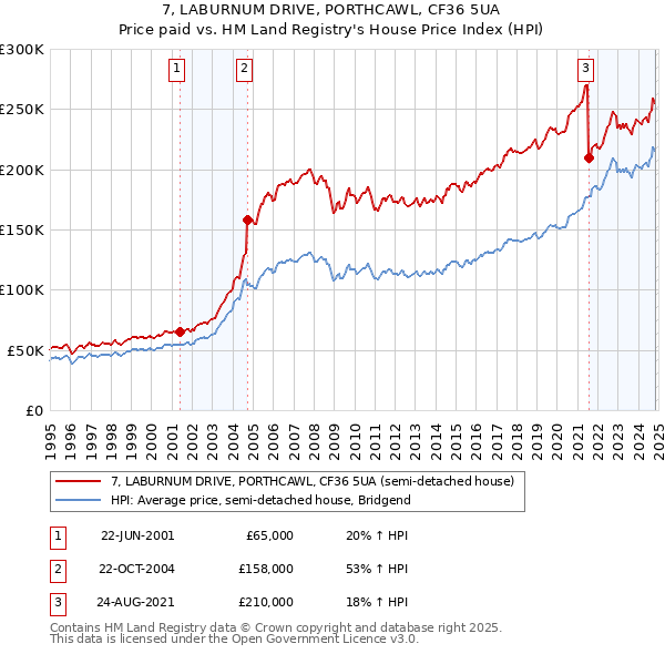 7, LABURNUM DRIVE, PORTHCAWL, CF36 5UA: Price paid vs HM Land Registry's House Price Index