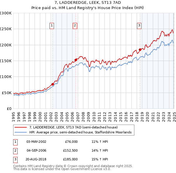 7, LADDEREDGE, LEEK, ST13 7AD: Price paid vs HM Land Registry's House Price Index