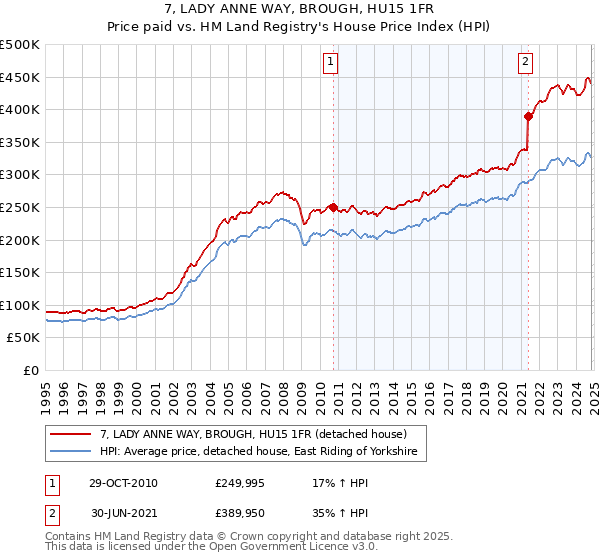 7, LADY ANNE WAY, BROUGH, HU15 1FR: Price paid vs HM Land Registry's House Price Index