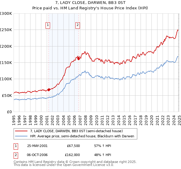 7, LADY CLOSE, DARWEN, BB3 0ST: Price paid vs HM Land Registry's House Price Index