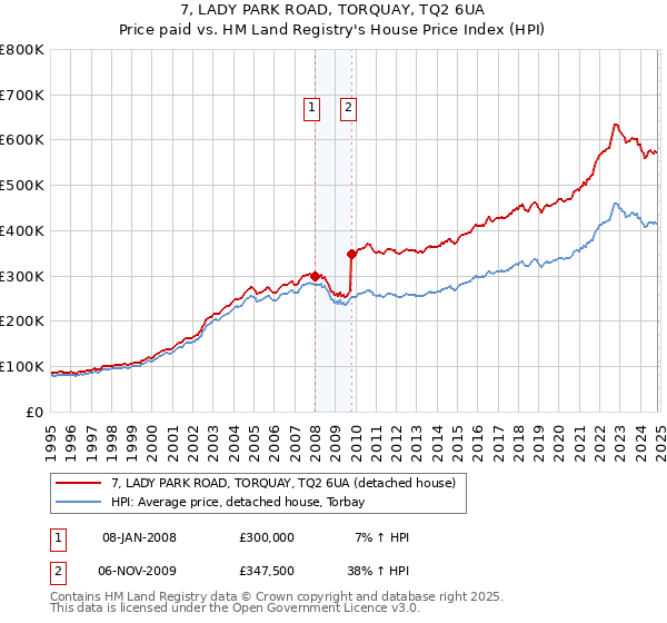 7, LADY PARK ROAD, TORQUAY, TQ2 6UA: Price paid vs HM Land Registry's House Price Index