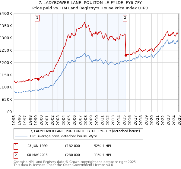 7, LADYBOWER LANE, POULTON-LE-FYLDE, FY6 7FY: Price paid vs HM Land Registry's House Price Index